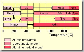 Entwsserungsreaktionen von Tonerde an Luft