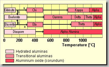 Dehydration sequence of hydrated alumina in air