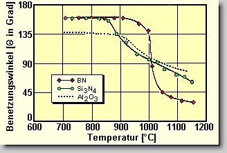 Benetzungsverhalten von Aluminium auf BN, Si3N4 und Al2O3