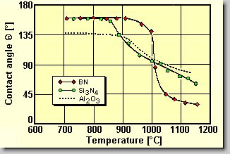 wetting behaviour of aluminium on BN, Si3N4 and Al2O3