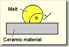 Fig. 5. Contact angle of melts