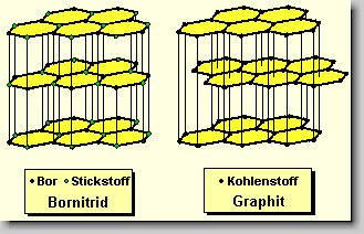 Bild 2. Kristallstruktur von Bornitrid und Graphit
