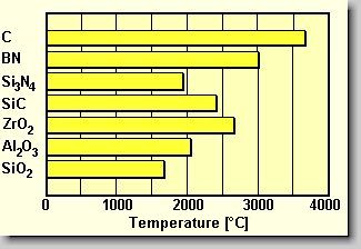 Fig. 3. Melting points of ceramic materials