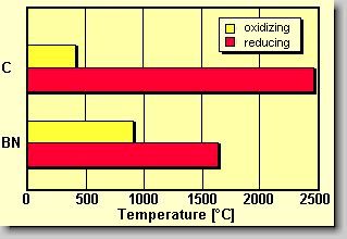 Fig. 4. Maximum operational temperatures of boron nitride and graphite