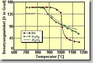 Bild 6. Benetzungsverhalten von Aluminium auf BN, Si3N4 und Al2O3
