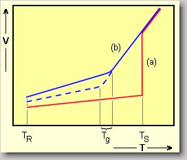 Changing of volume of a melt when cooling