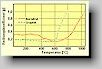 Fig. 1. Coefficient of friction of boron nitride and graphite