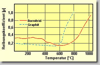 Bild 1. Vergleich der Reibungskoeffizienten von Bornitrid und Graphit
