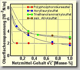 Bild 7. Oberflchenspannung von Wasser, verndert durch Netzmittel