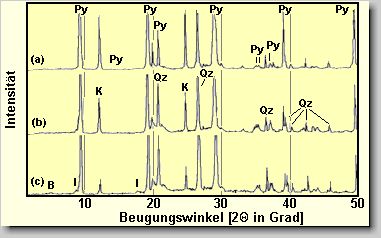 Bild 8. Rntgenbeugung pyrophyllithaltiger Schlichten