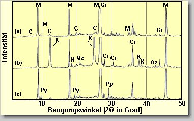 Bild 9. Rntgenbeugung glimmerhaltiger Schlichten
