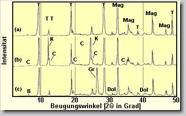 Bild 10. Rntgenbeugung talkhaltiger Schlichten