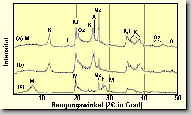 Bild 3. Rntgenbeugung von Tonen