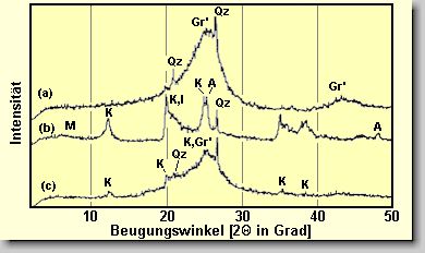 Bild 4. Rntgenbeugung von Koks, Ton und Schwrze