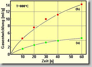 Bild 11. Gasentwicklung von Schwrzen