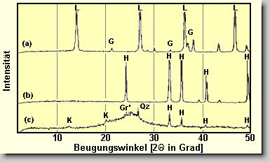 Bild 13. Rntgenbeugung einer Schwrze mit Eisenoxid