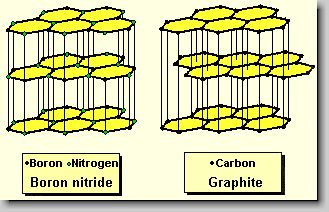 Fig. 2. Crystal structure of boron nitride and graphite