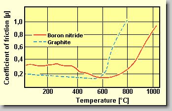Fig. 1. Coefficient of friction of boron nitride and graphite