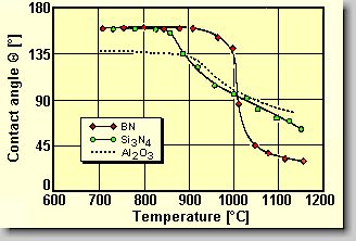 Fig. 4. Conatc angle of aluminium on BN, Si3N4 and Al2O3