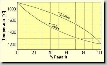 Binäres System Forsterit - Fayalit