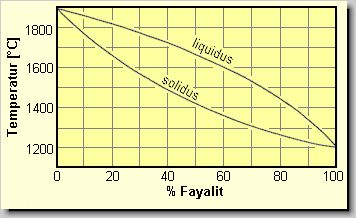 Binres System Forsterit - Fayalit