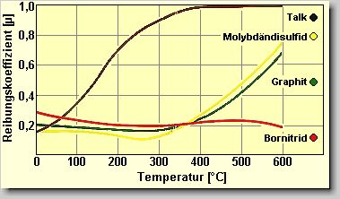 Reibungskoeffizienten von Talk, Molybdndisulfid, Graphit und Bornitrid