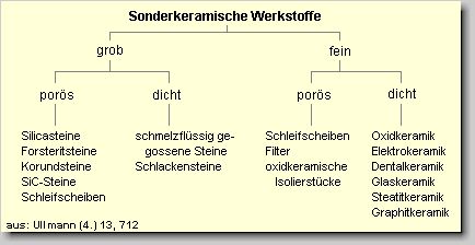 Einteilung sonderkeramischer Werkstoffe