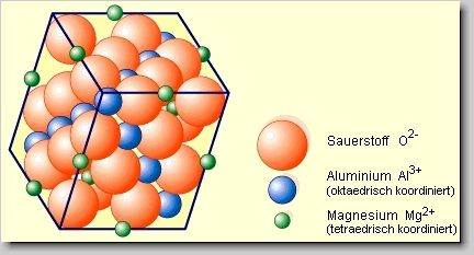 Kristalllgitter von Spinell