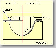 Schema der superplastische Umformung