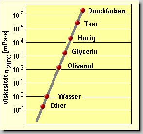 dynamische Viskositt