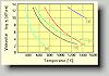 Temperaturabhängigkeit der Viskosität technischer Gläser