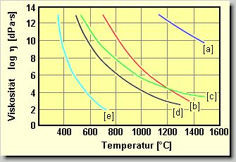 Temperaturabhngigkeit der Viskositt technischer Glser