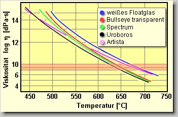 Temperaturabhngigkeit der Viskositt von im Glasstudio gebruchlicher Glser