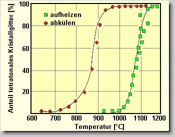 monoklin-tetragonale Umwandlung von ZrO2