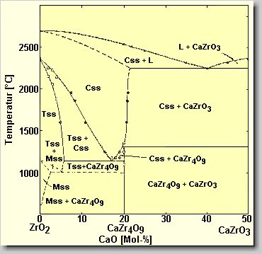 System ZrO2-CaO